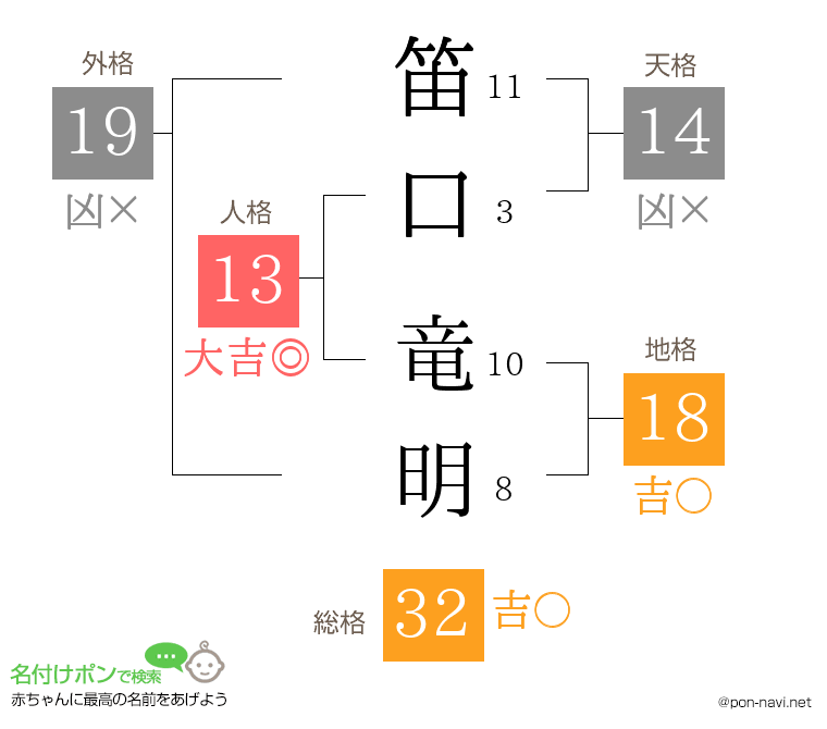 笛口 竜明さんの姓名判断結果