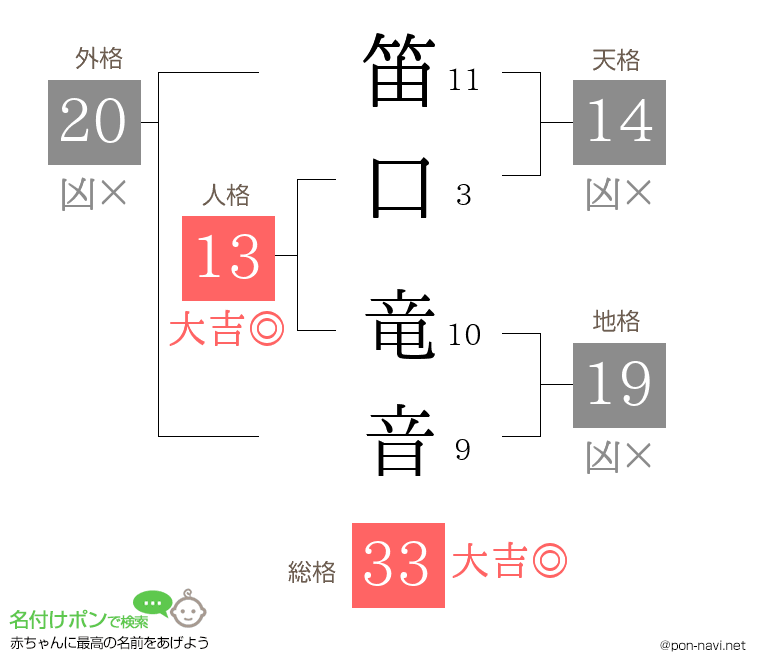 笛口 竜音さんの姓名判断結果
