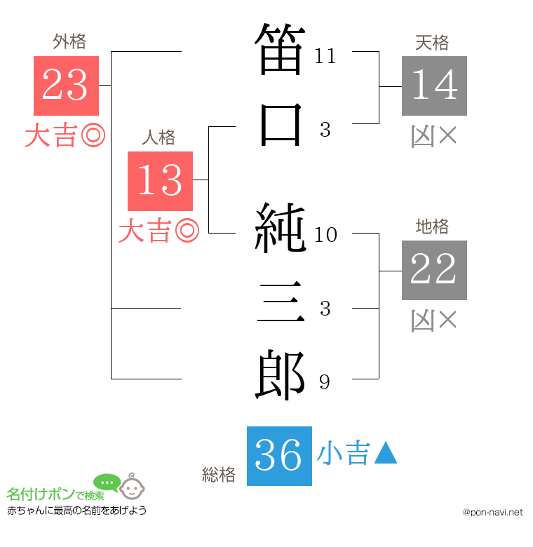笛口 純三郎さんの姓名判断結果