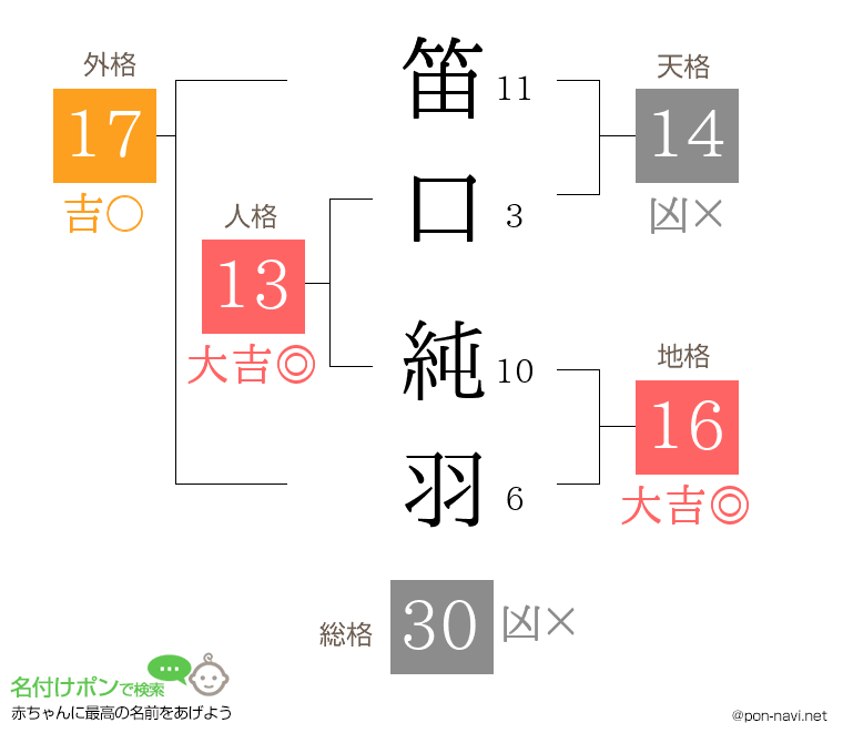 笛口 純羽さんの姓名判断結果