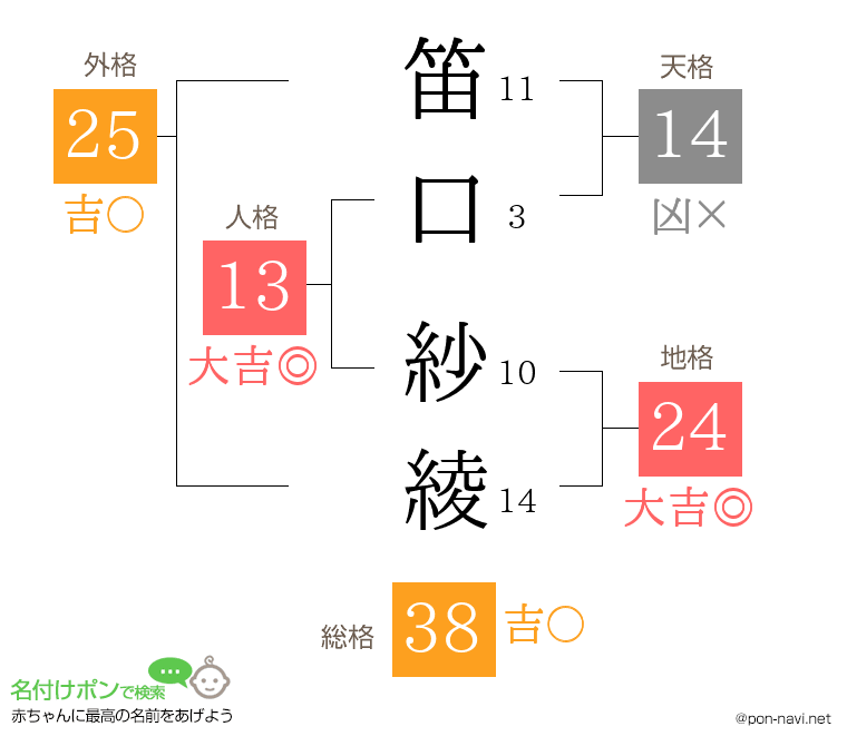 笛口 紗綾さんの姓名判断結果