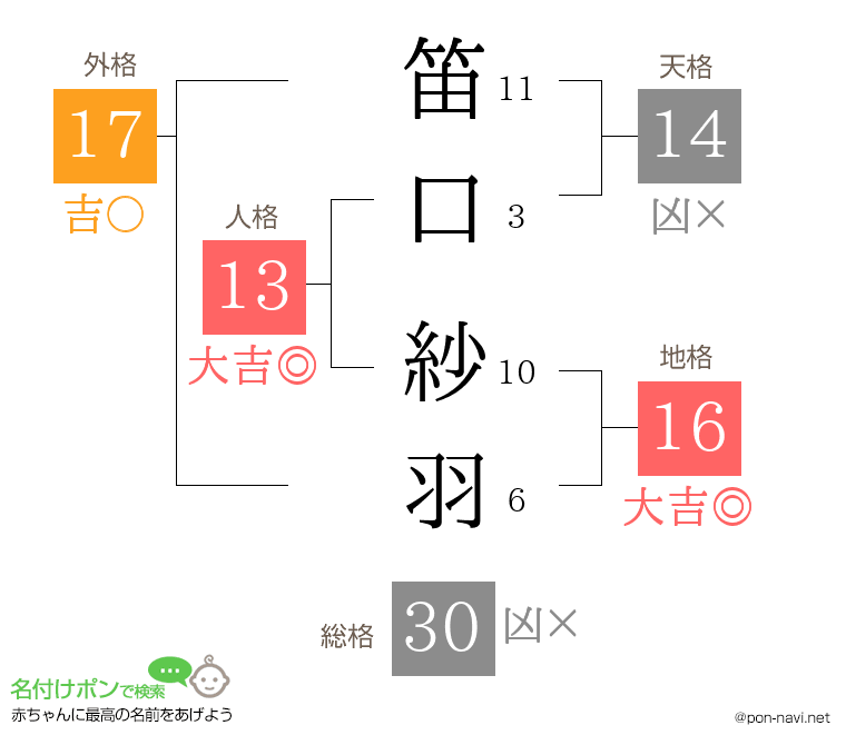 笛口 紗羽さんの姓名判断結果