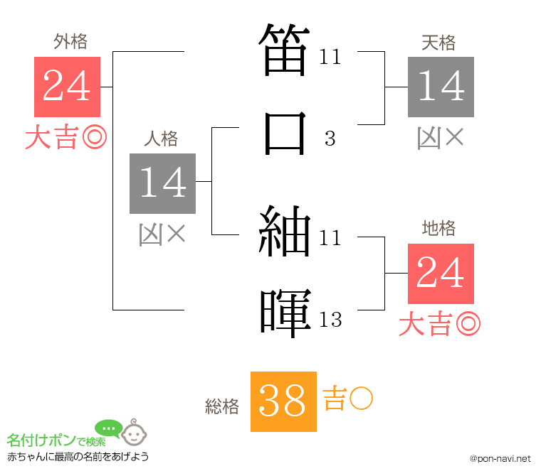 笛口 紬暉さんの姓名判断結果