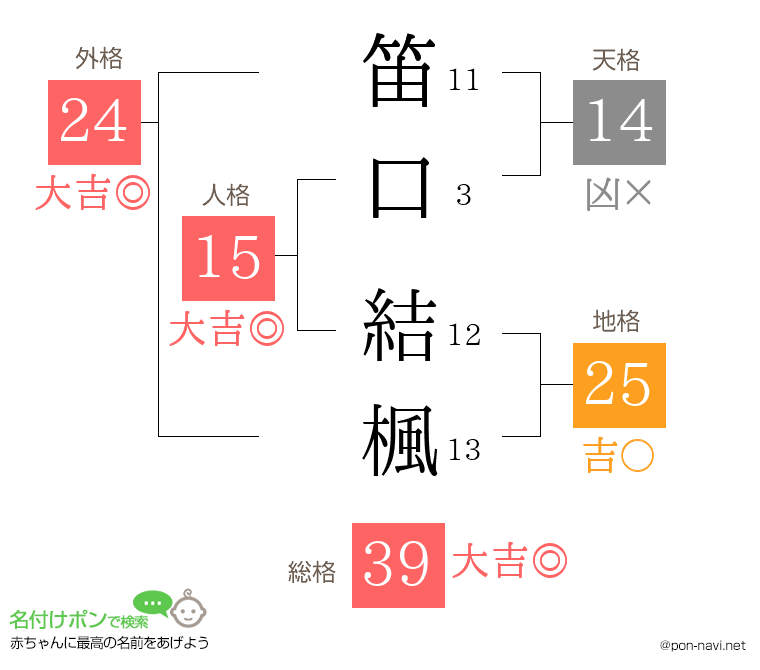 笛口 結楓さんの姓名判断結果