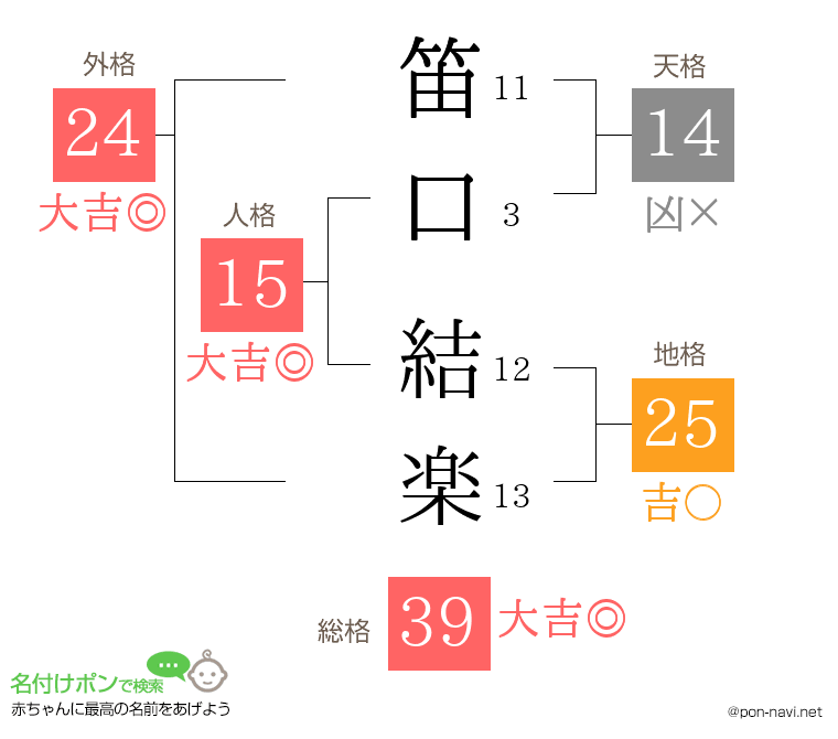 笛口 結楽さんの姓名判断結果