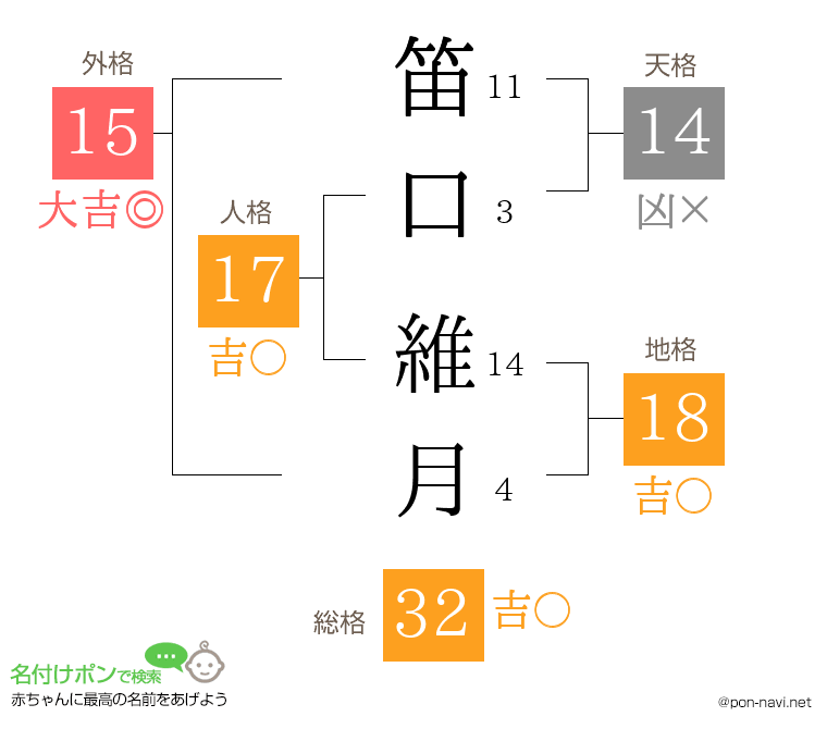 笛口 維月さんの姓名判断結果