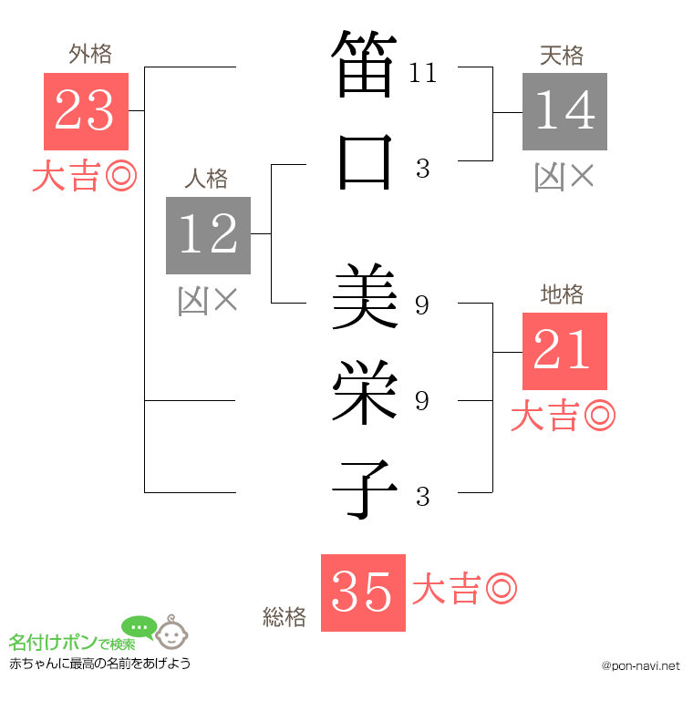 笛口 美栄子さんの姓名判断結果