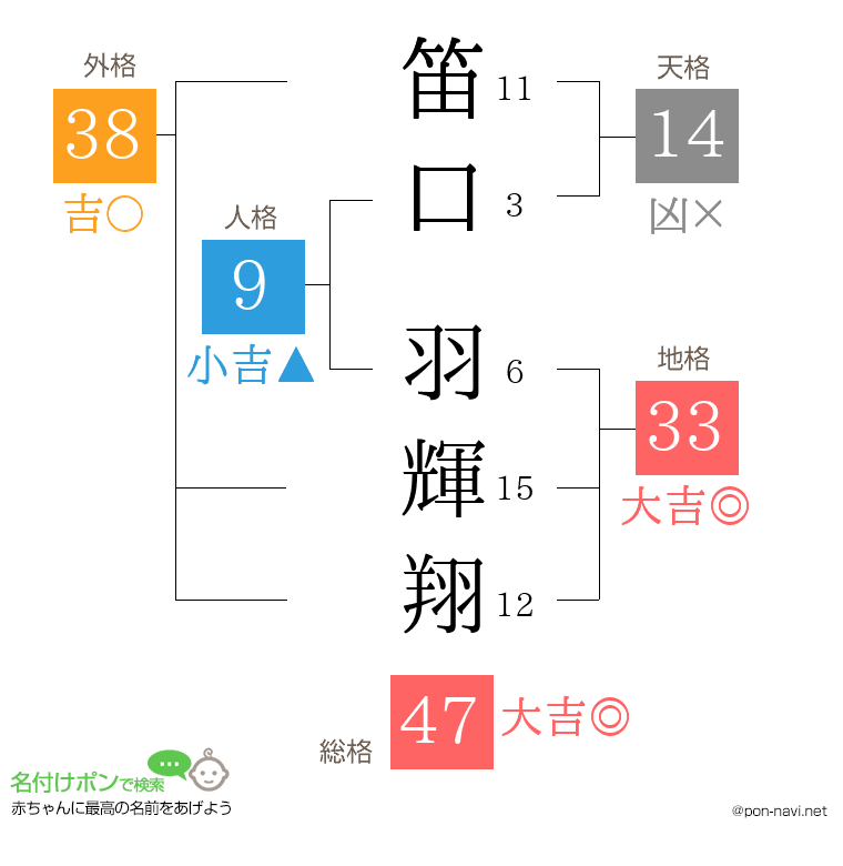 笛口 羽輝翔さんの姓名判断結果