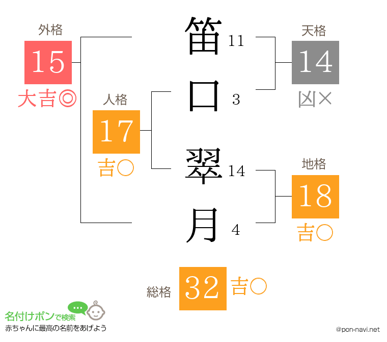 笛口 翠月さんの姓名判断結果