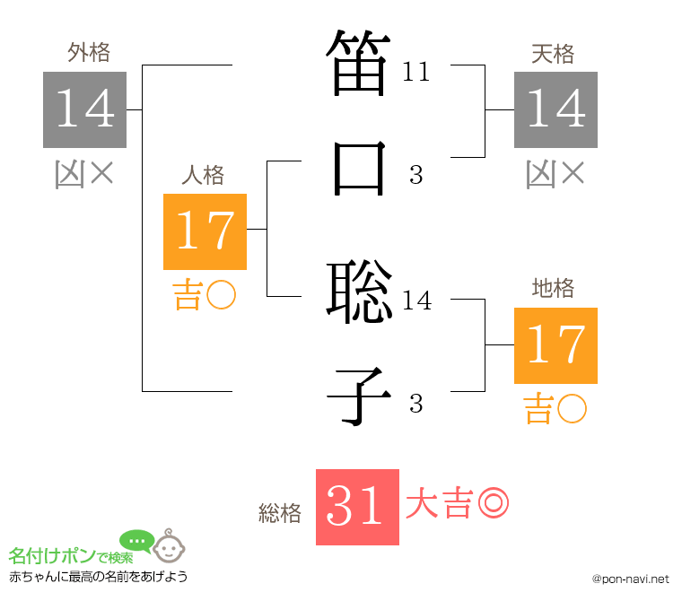 笛口 聡子さんの姓名判断結果