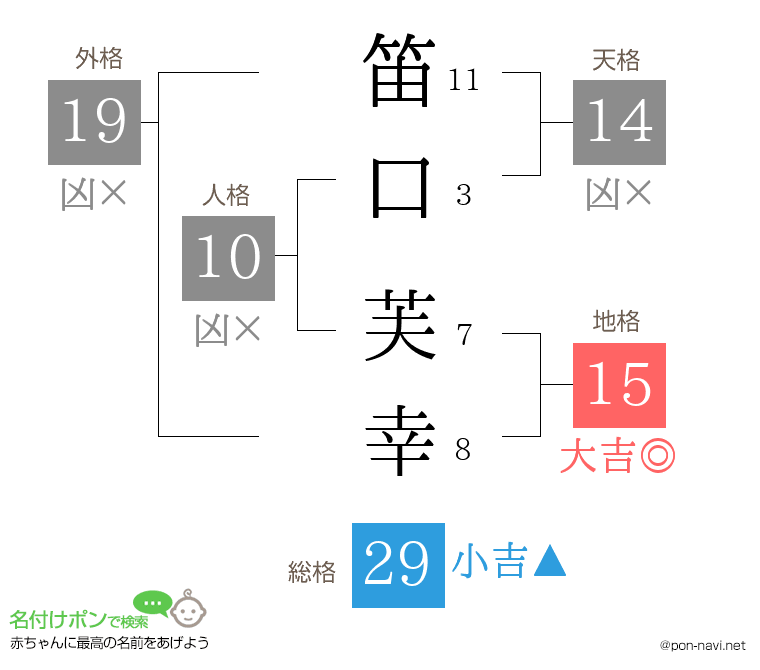 笛口 芙幸さんの姓名判断結果