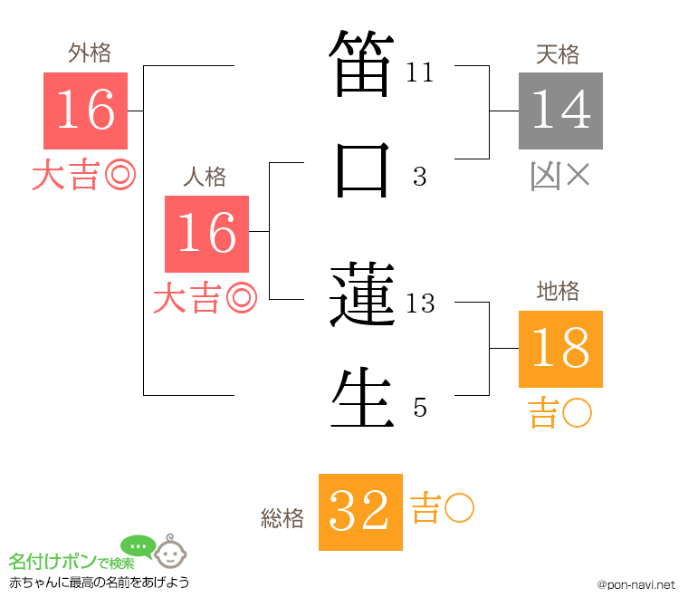笛口 蓮生さんの姓名判断結果