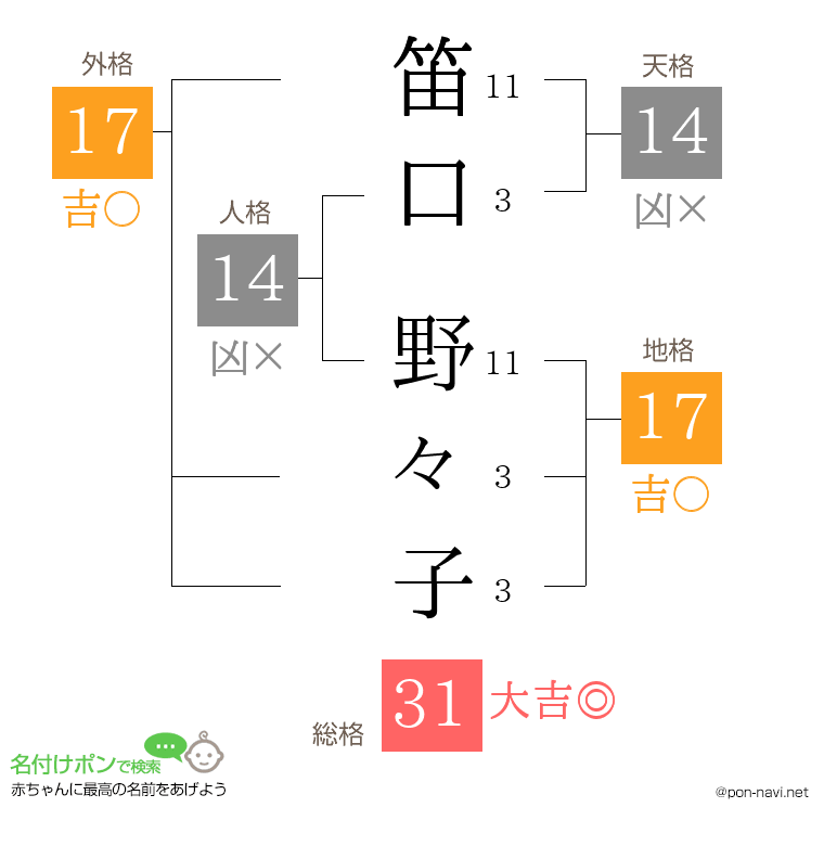 笛口 野々子さんの姓名判断結果