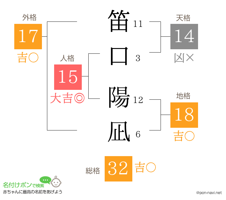 笛口 陽凪さんの姓名判断結果