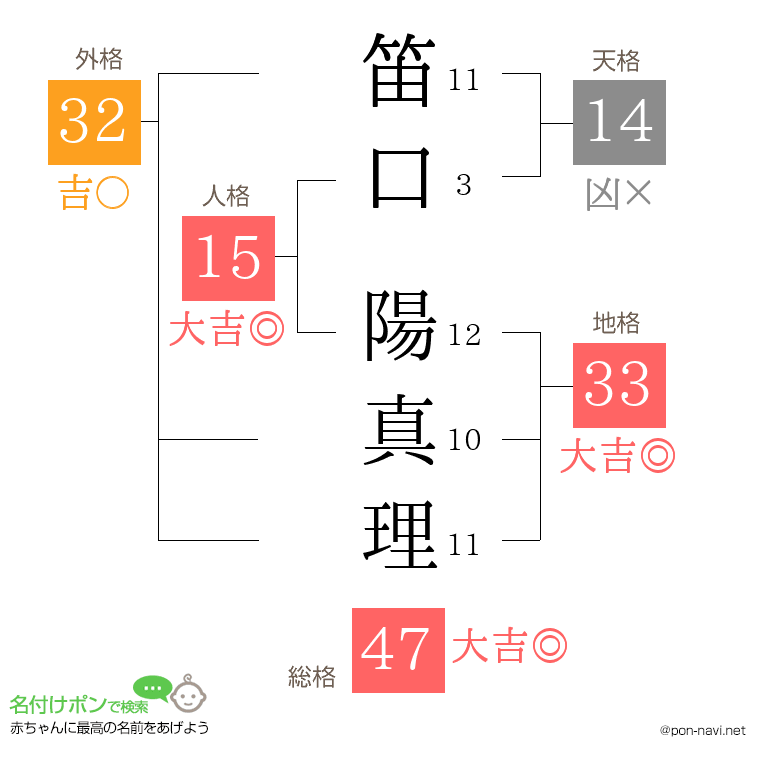 笛口 陽真理さんの姓名判断結果