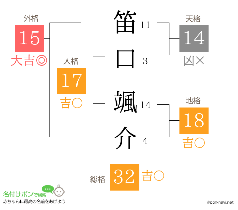笛口 颯介さんの姓名判断結果