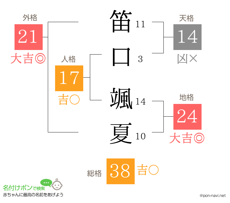 笛口 颯夏さんの姓名判断結果