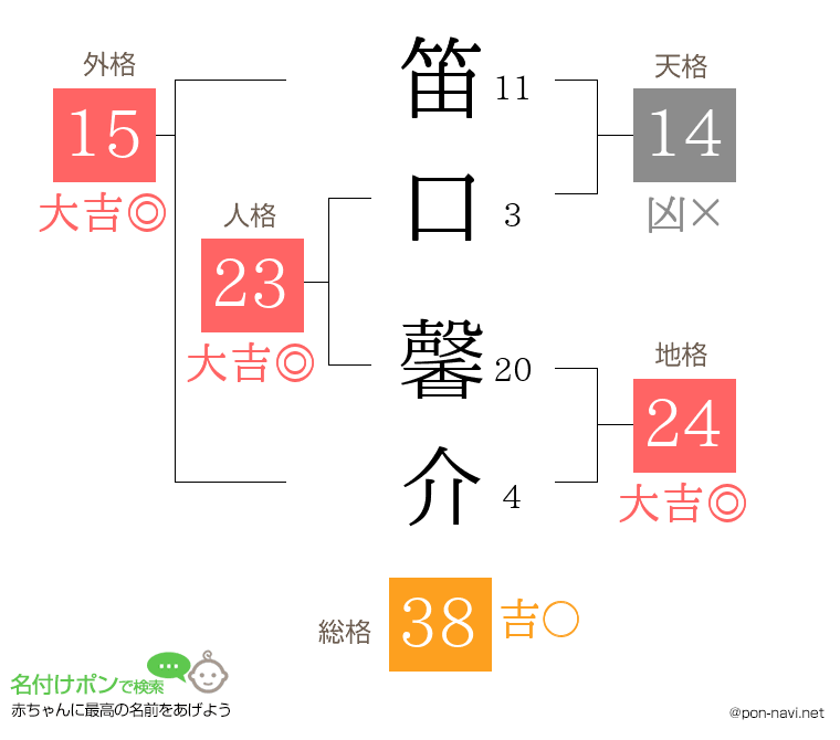 笛口 馨介さんの姓名判断結果