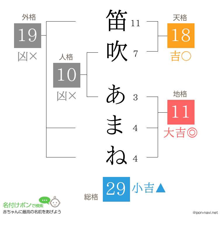 笛吹 あまねさんの姓名判断結果