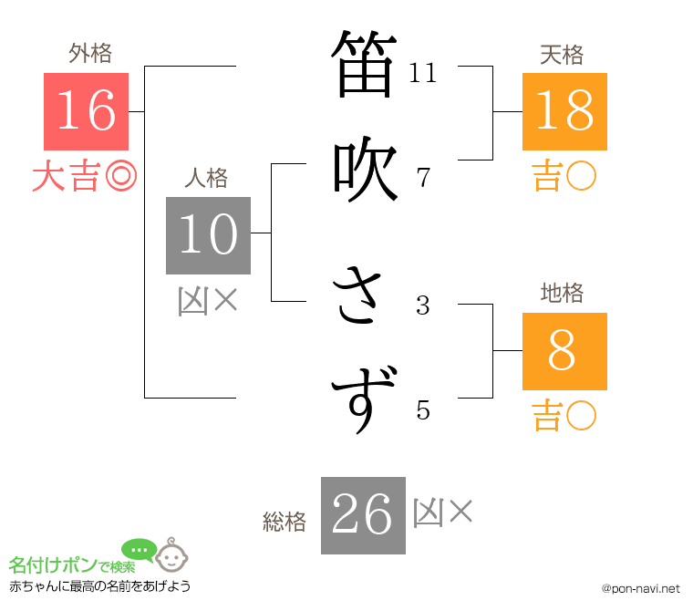 笛吹 さずさんの姓名判断結果
