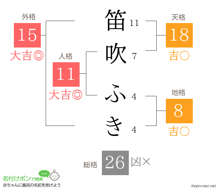 笛吹 ふきさんの姓名判断結果