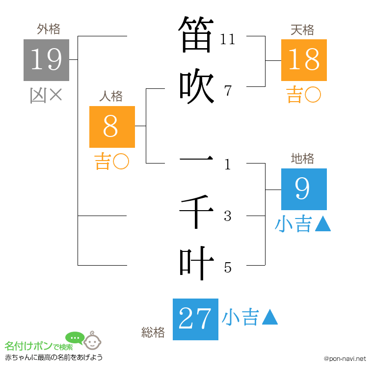 笛吹 一千叶さんの姓名判断結果
