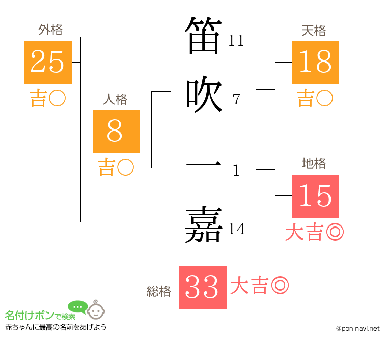 笛吹 一嘉さんの姓名判断結果