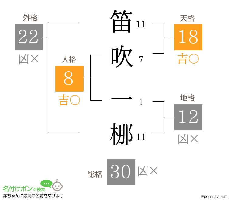 笛吹 一梛さんの姓名判断結果
