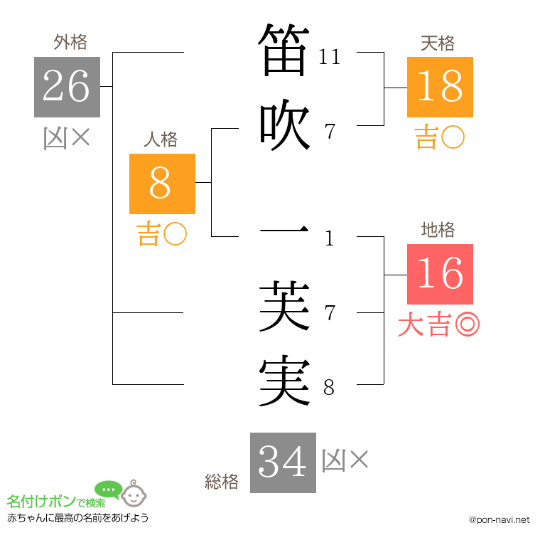 笛吹 一芙実さんの姓名判断結果