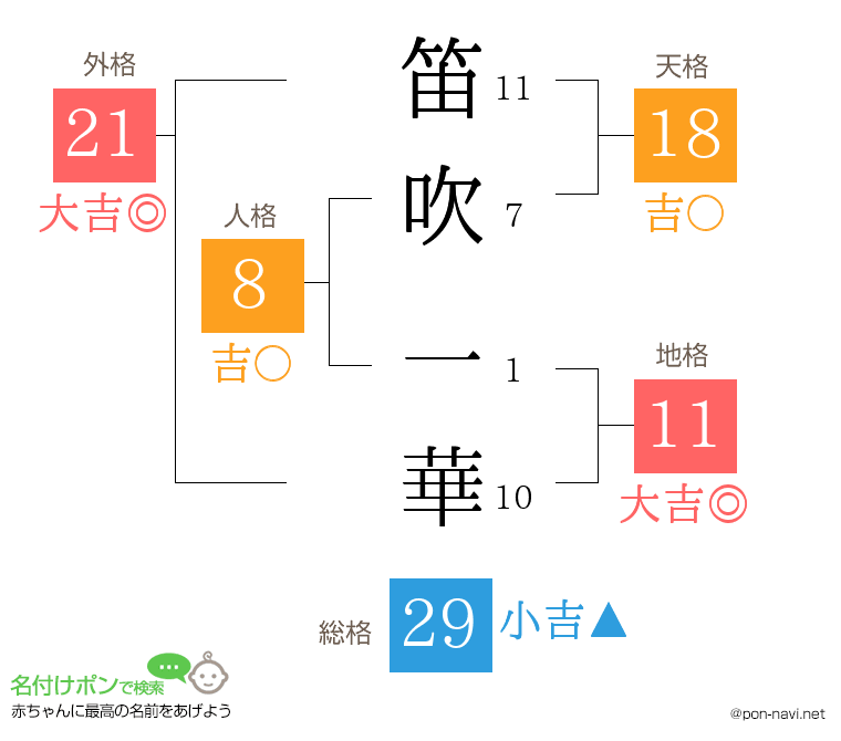 笛吹 一華さんの姓名判断結果