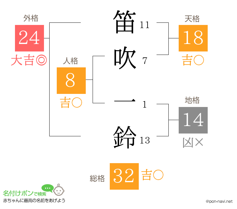笛吹 一鈴さんの姓名判断結果