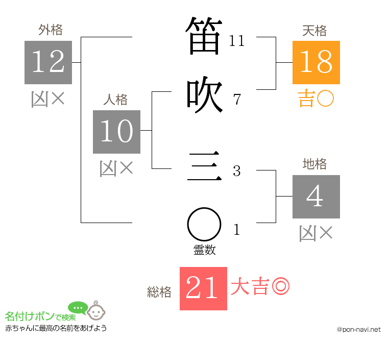 笛吹 三さんの姓名判断結果