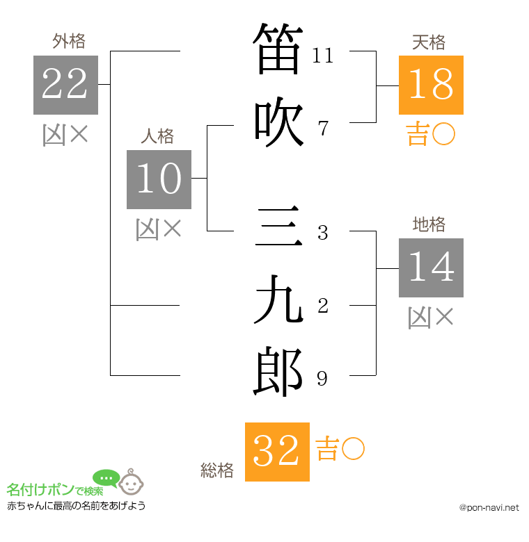 笛吹 三九郎さんの姓名判断結果