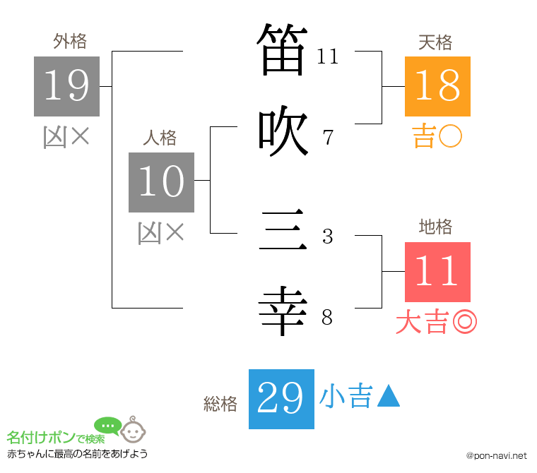 笛吹 三幸さんの姓名判断結果