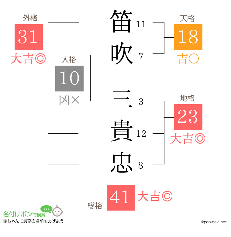 笛吹 三貴忠さんの姓名判断結果