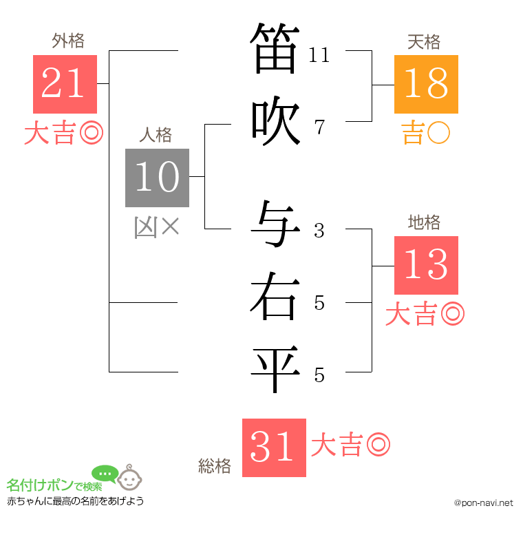 笛吹 与右平さんの姓名判断結果