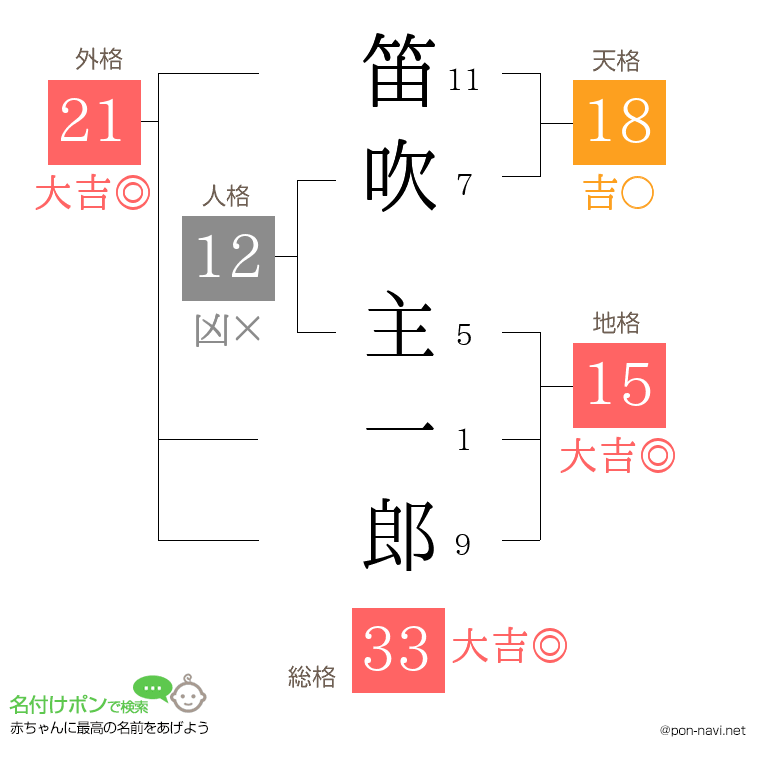 笛吹 主一郎さんの姓名判断結果