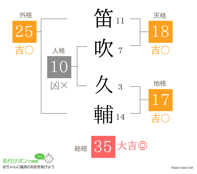 笛吹 久輔さんの姓名判断結果