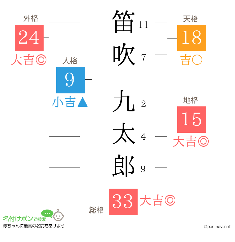 笛吹 九太郎さんの姓名判断結果