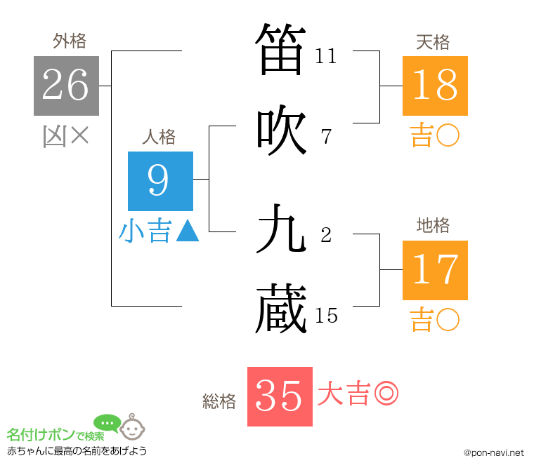笛吹 九蔵さんの姓名判断結果