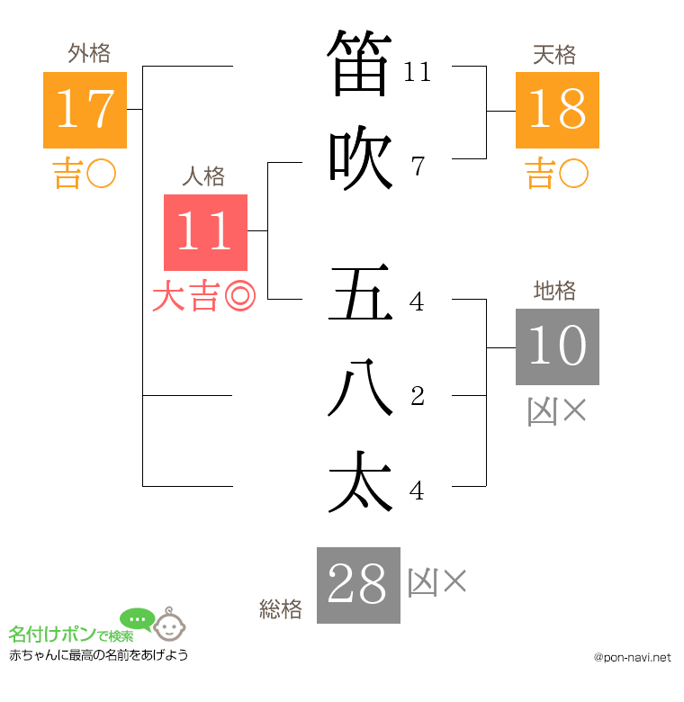 笛吹 五八太さんの姓名判断結果