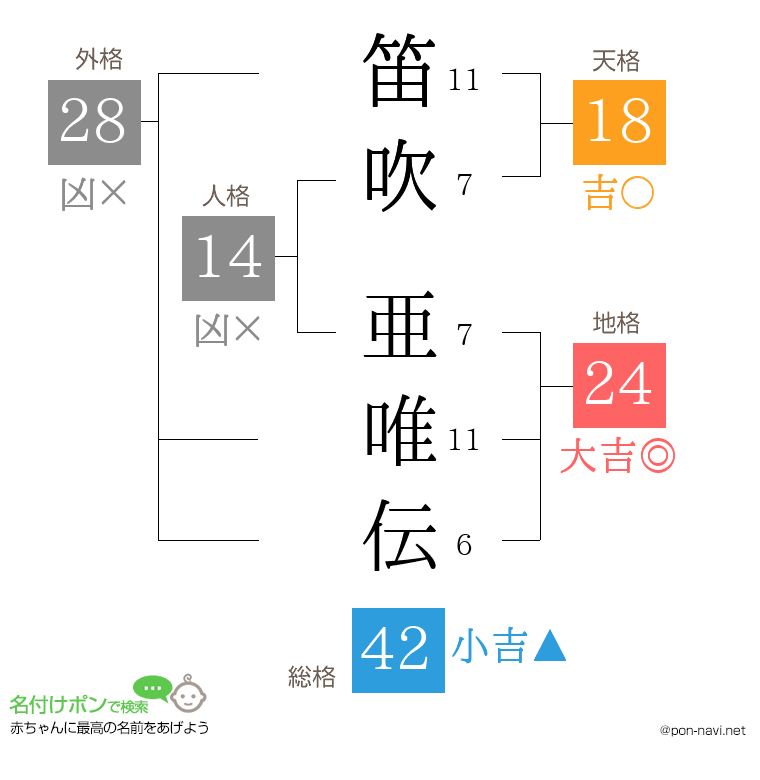 笛吹 亜唯伝さんの姓名判断結果