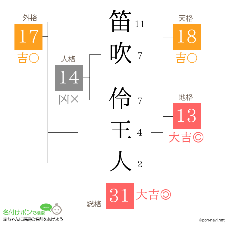 笛吹 伶王人さんの姓名判断結果