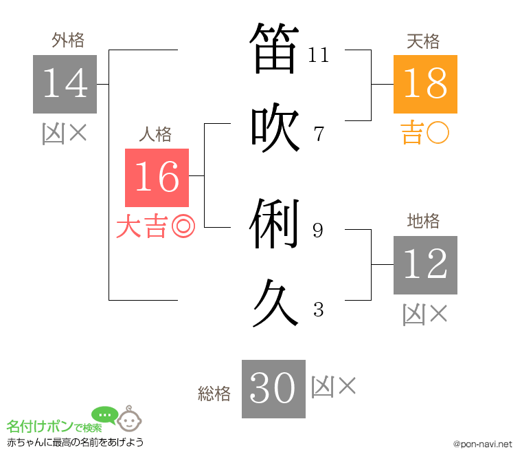 笛吹 俐久さんの姓名判断結果