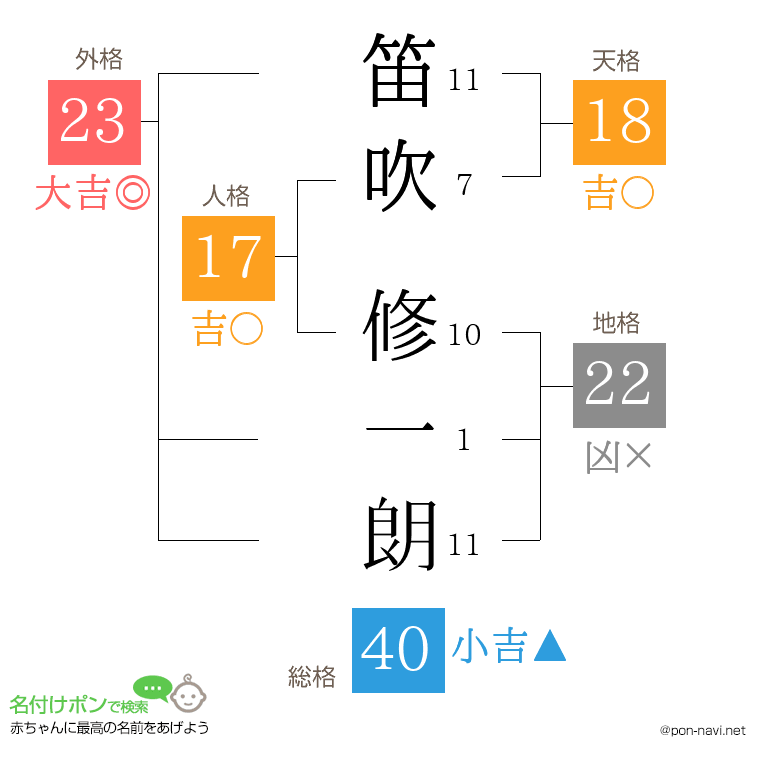 笛吹 修一朗さんの姓名判断結果