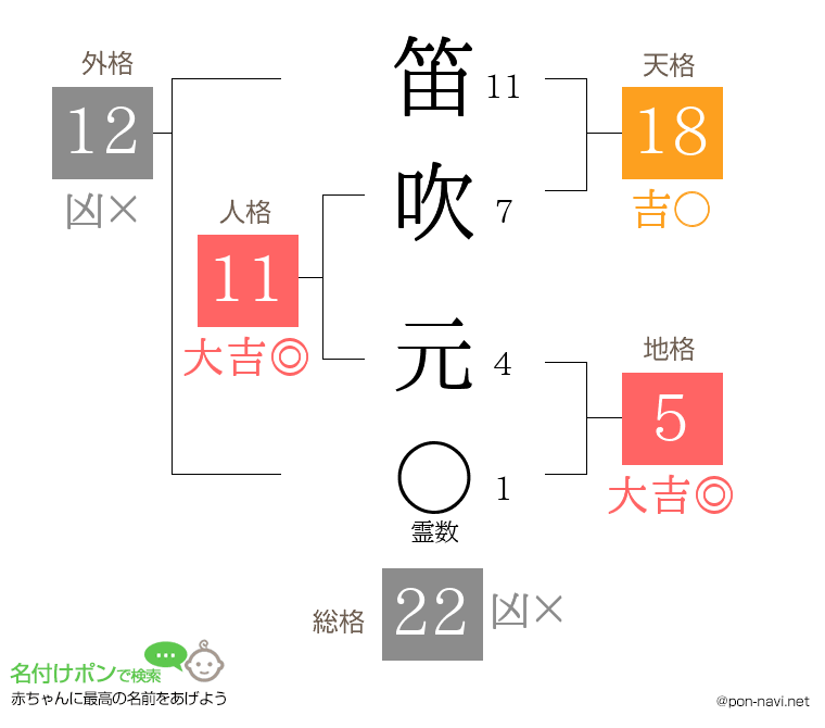 笛吹 元さんの姓名判断結果