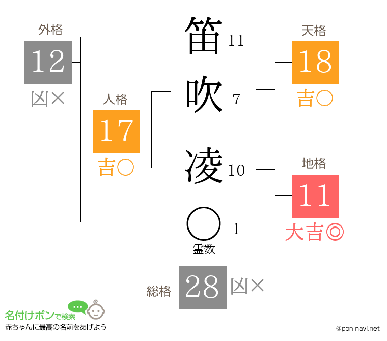 笛吹 凌さんの姓名判断結果