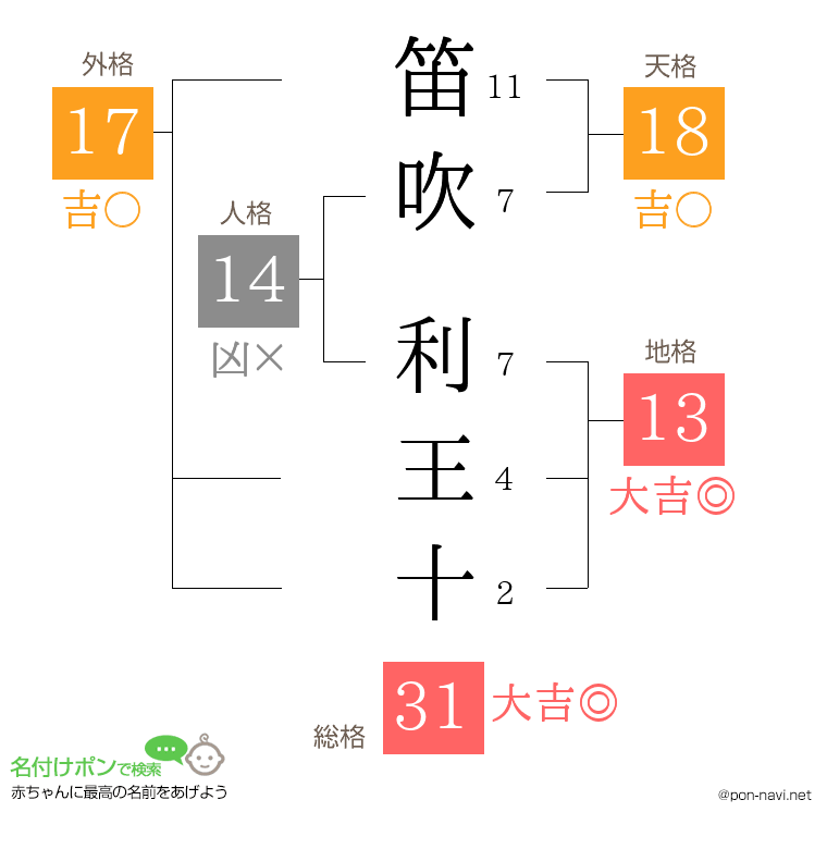 笛吹 利王十さんの姓名判断結果