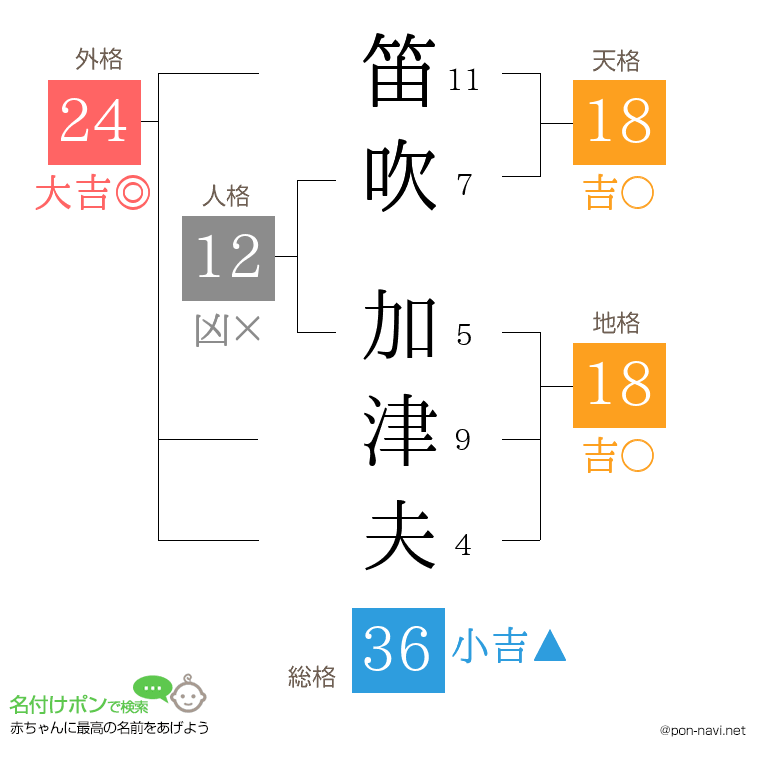 笛吹 加津夫さんの姓名判断結果