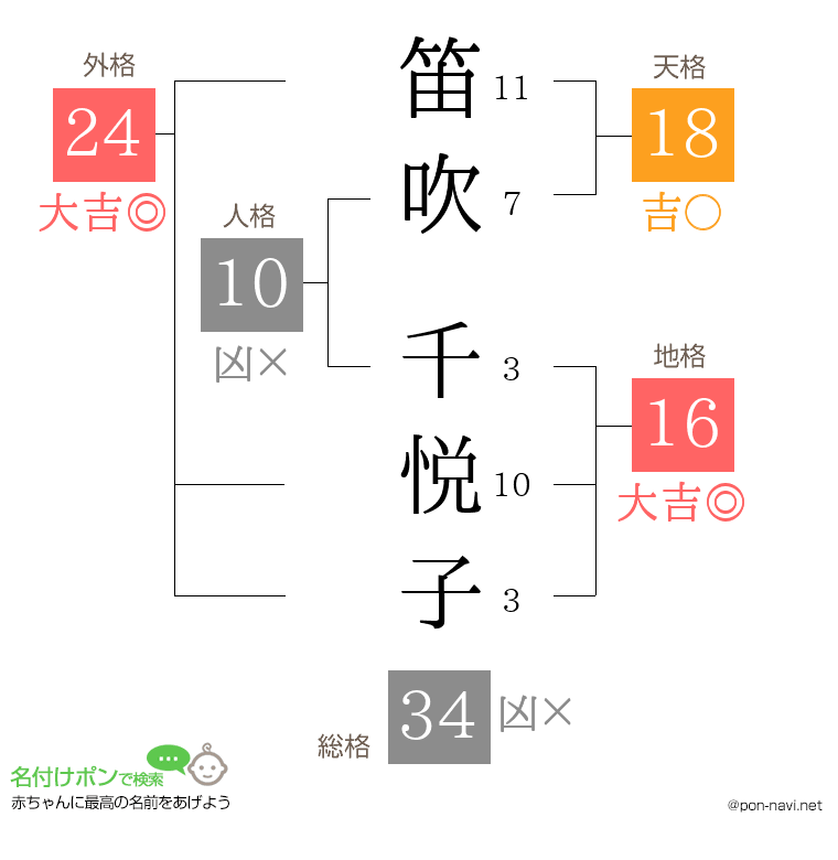 笛吹 千悦子さんの姓名判断結果